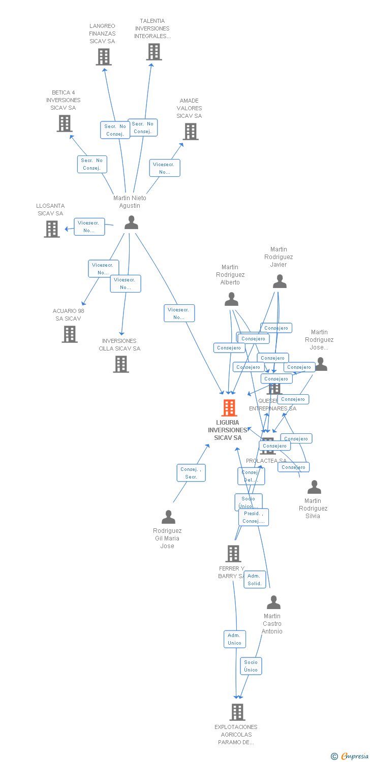 Vinculaciones societarias de LIGURIA INVERSIONES SICAV SA