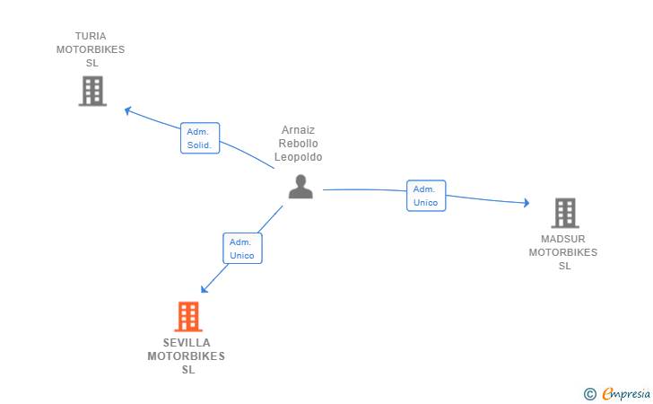 Vinculaciones societarias de SEVILLA MOTORBIKES SL