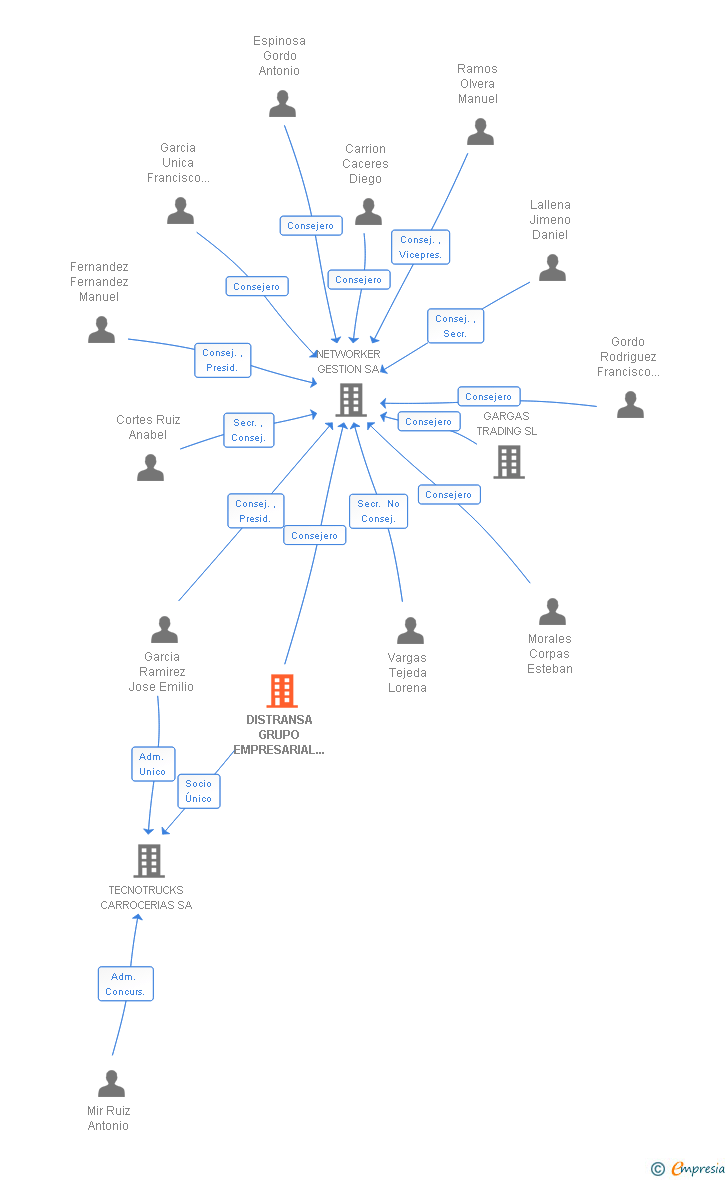 Vinculaciones societarias de DISTRANSA GRUPO EMPRESARIAL H SL