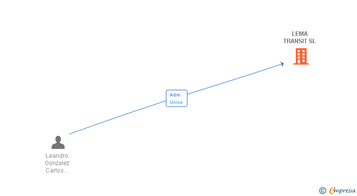 Vinculaciones societarias de LEMA TRANSIT SL