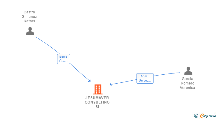 Vinculaciones societarias de JESUMAVER CONSULTING SL