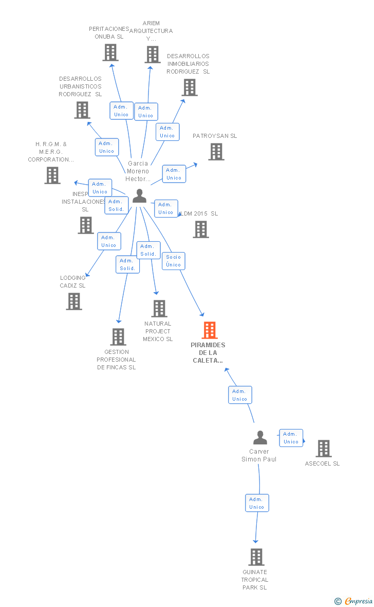 Vinculaciones societarias de PIRAMIDES DE LA CALETA URBANISMO E INMOBILIARIA SL