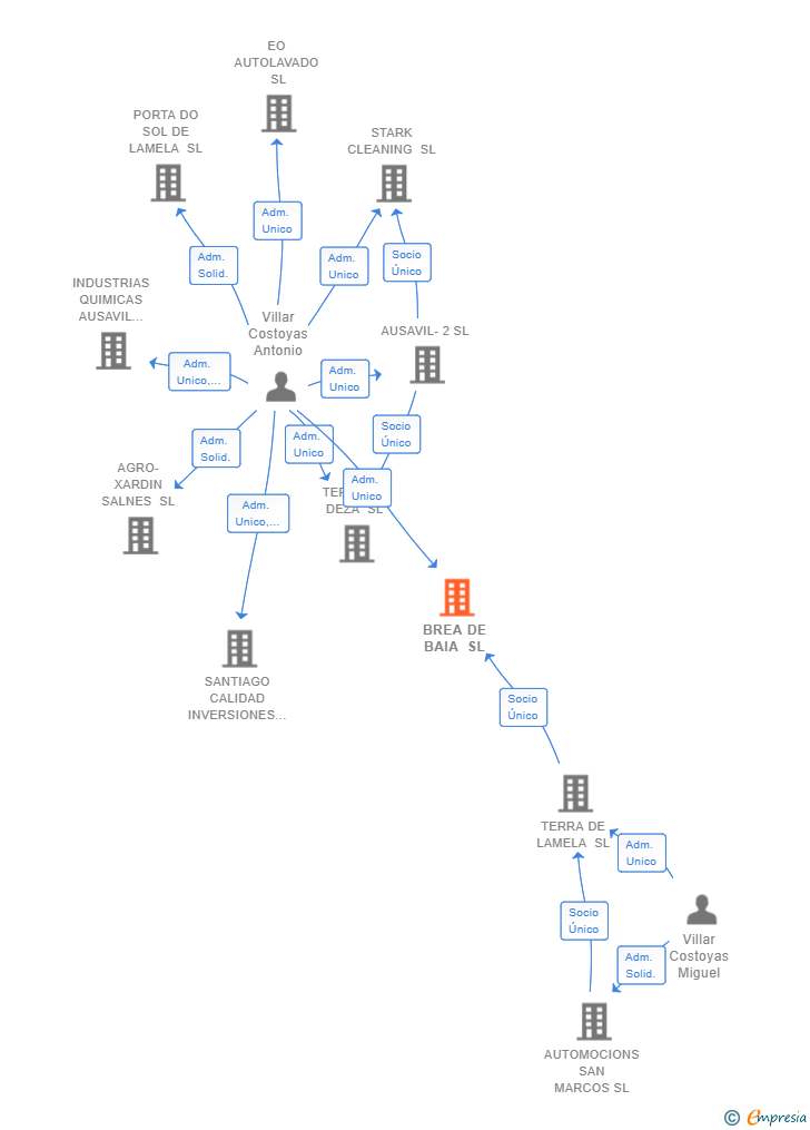 Vinculaciones societarias de BREA DE BAIA SL