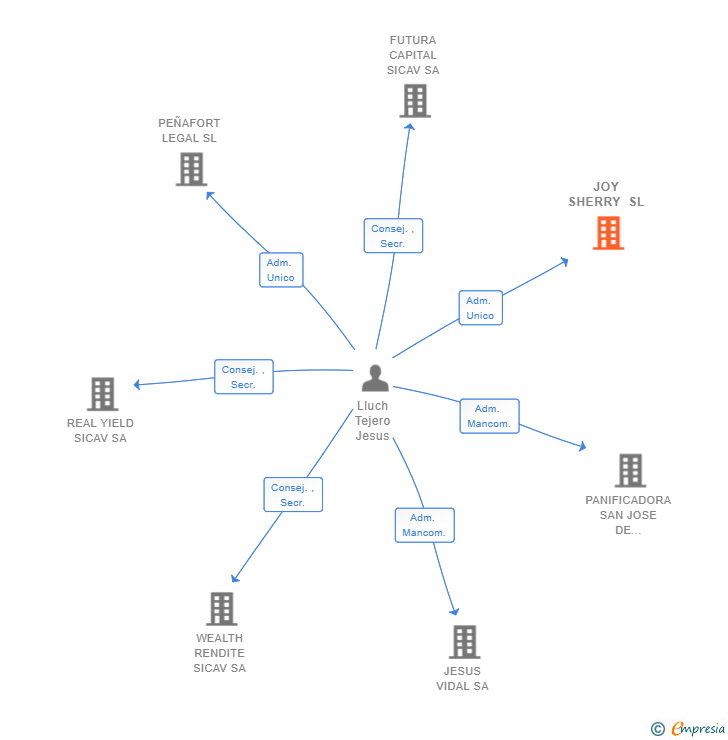 Vinculaciones societarias de JOY SHERRY SL