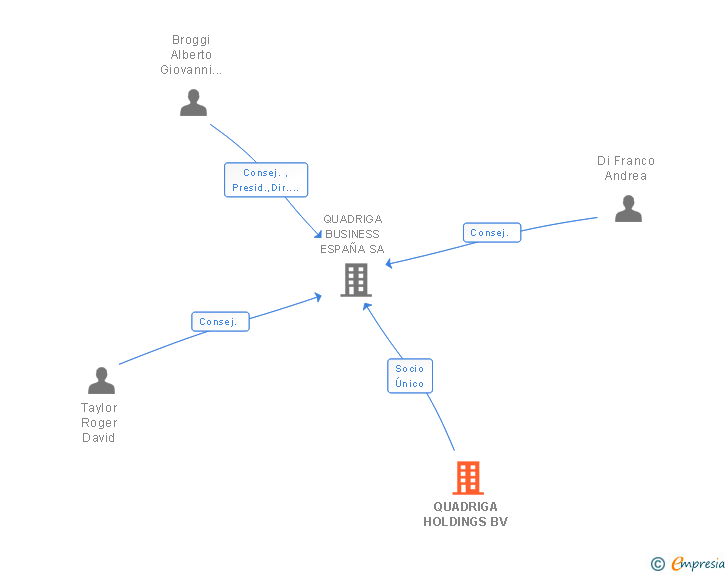 Vinculaciones societarias de QUADRIGA HOLDINGS BV