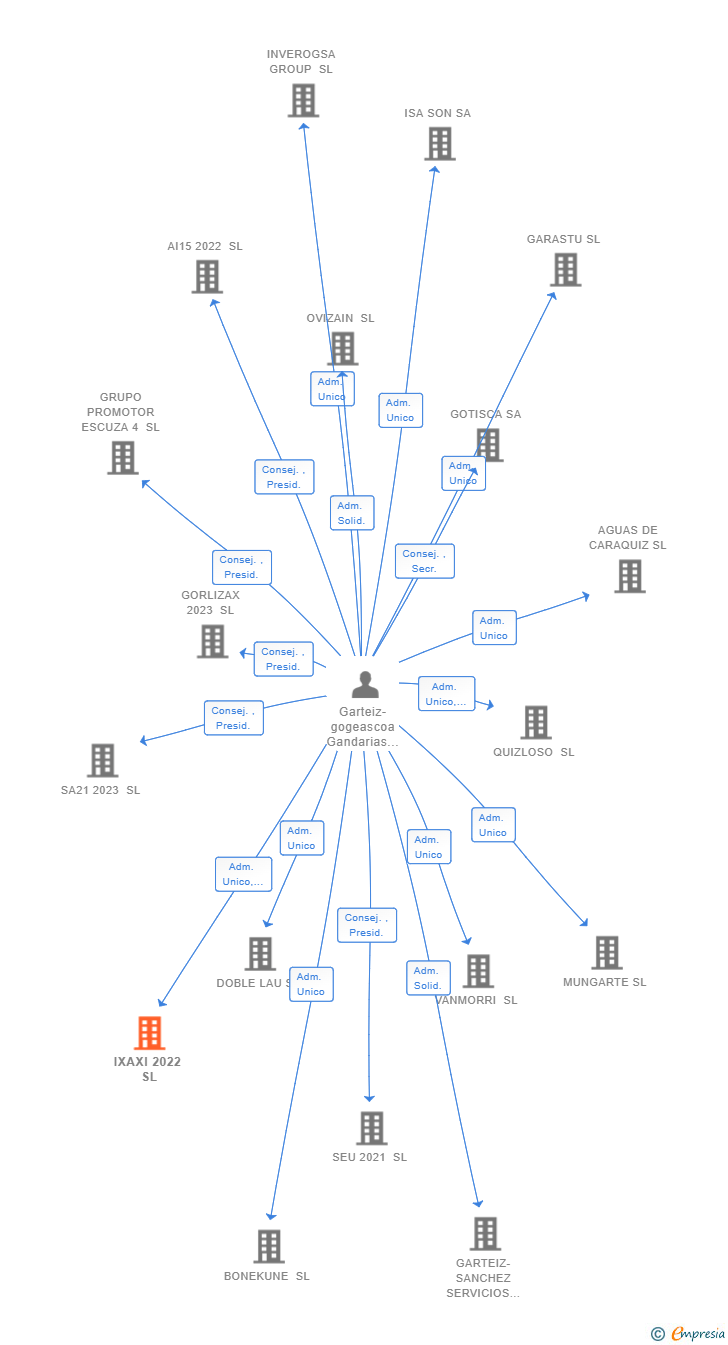 Vinculaciones societarias de IXAXI 2022 SL