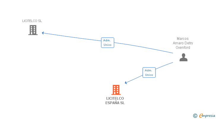 Vinculaciones societarias de LICITELCO ESPAÑA SL