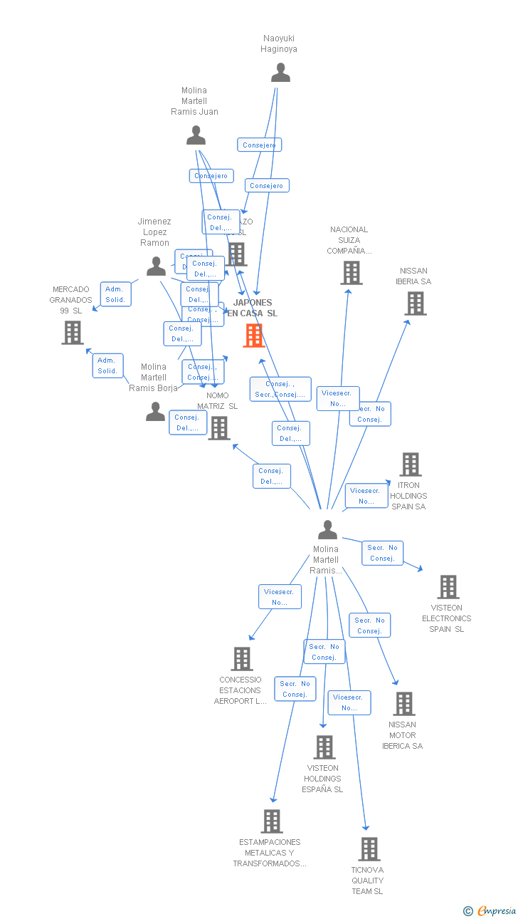 Vinculaciones societarias de JAPONES EN CASA SL