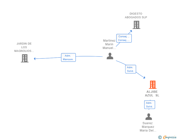 Vinculaciones societarias de ALJIBE AZUL SL