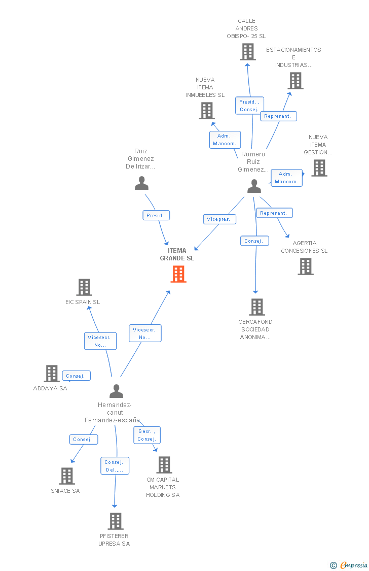 Vinculaciones societarias de ITEMA GRANDE SL