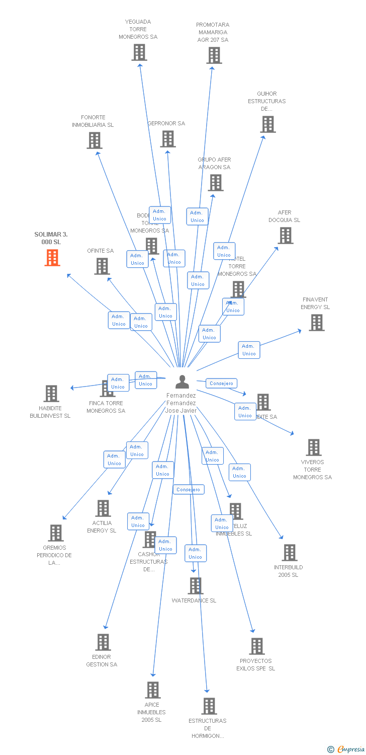 Vinculaciones societarias de SOLIMAR 3.000 SL