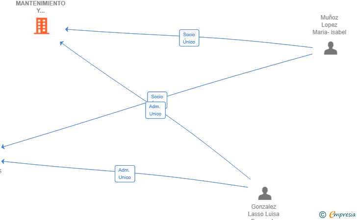 Vinculaciones societarias de NICOLIMP MANTENIMIENTO Y CONSTRUCCION SL