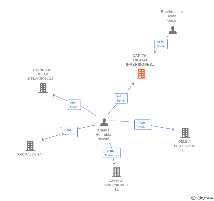 Vinculaciones societarias de CAPITAL DIGITAL INVERSIONES SL