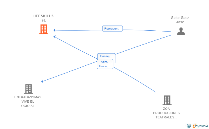 Vinculaciones societarias de LIFESKILLS SL