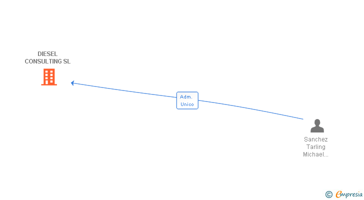 Vinculaciones societarias de DIESEL CONSULTING SL