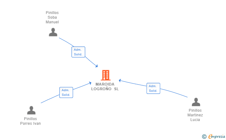 Vinculaciones societarias de MAROIDA LOGROÑO SL (EXTINGUIDA)