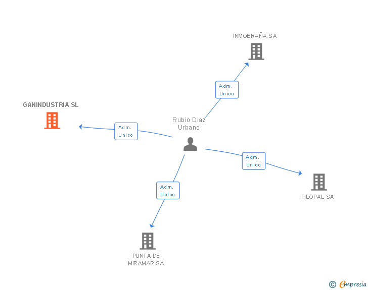 Vinculaciones societarias de GANINDUSTRIA SL
