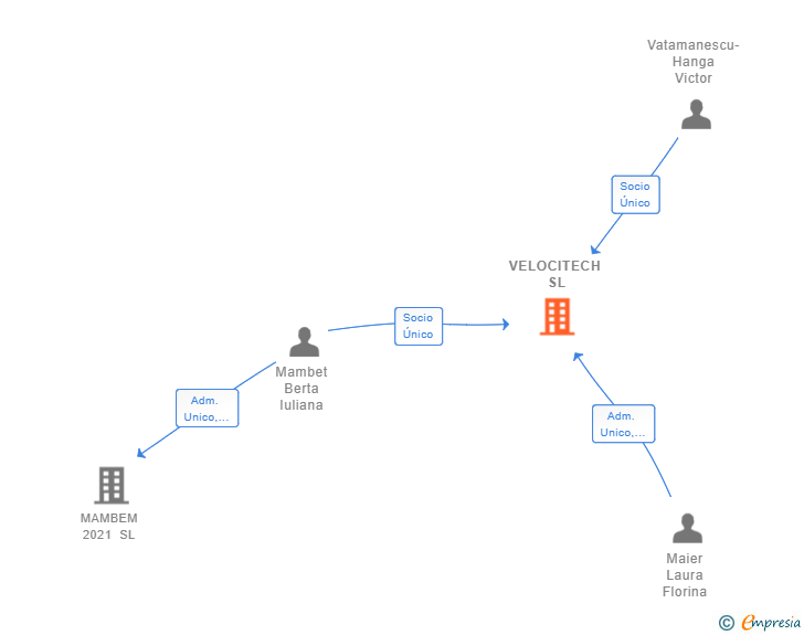 Vinculaciones societarias de VELOCITECH SL