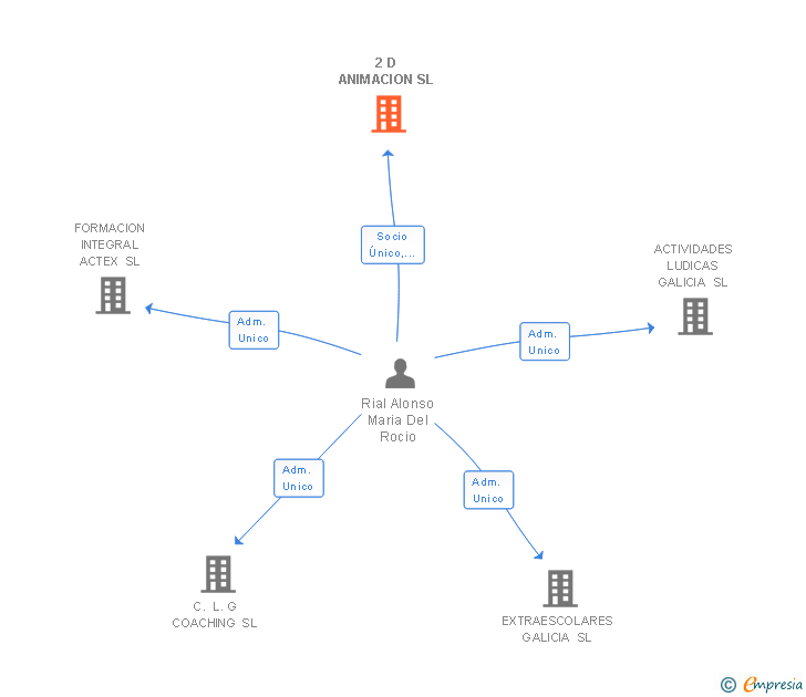 Vinculaciones societarias de 2 D ANIMACION SL