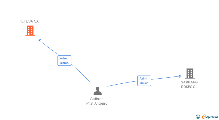 Vinculaciones societarias de ILTESA SA