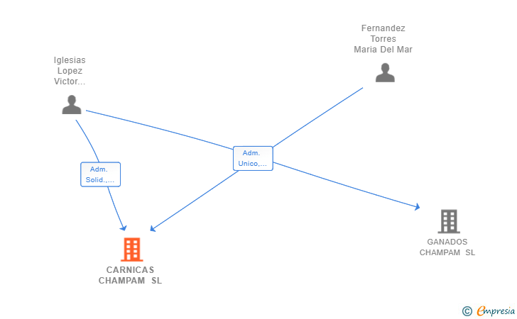 Vinculaciones societarias de CARNICAS CHAMPAM SL