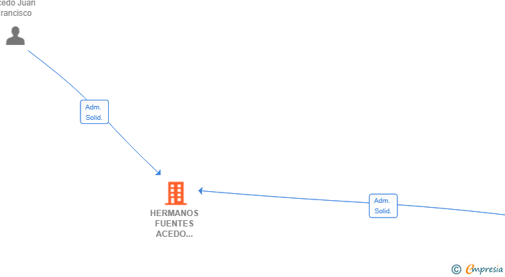 Vinculaciones societarias de HERMANOS FUENTES ACEDO COLECTIVIDADES SL