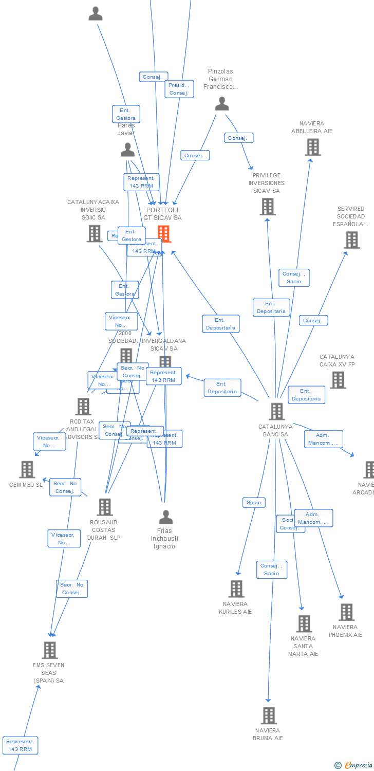 Vinculaciones societarias de PORTFOLI GT SICAV SA
