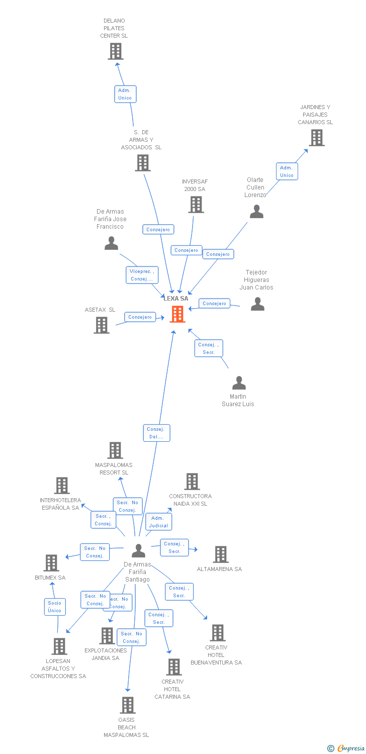 Vinculaciones societarias de LEXA SA