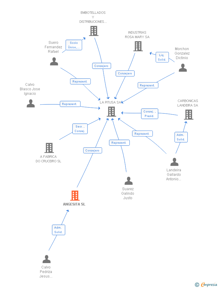 Vinculaciones societarias de ANGESITA SL