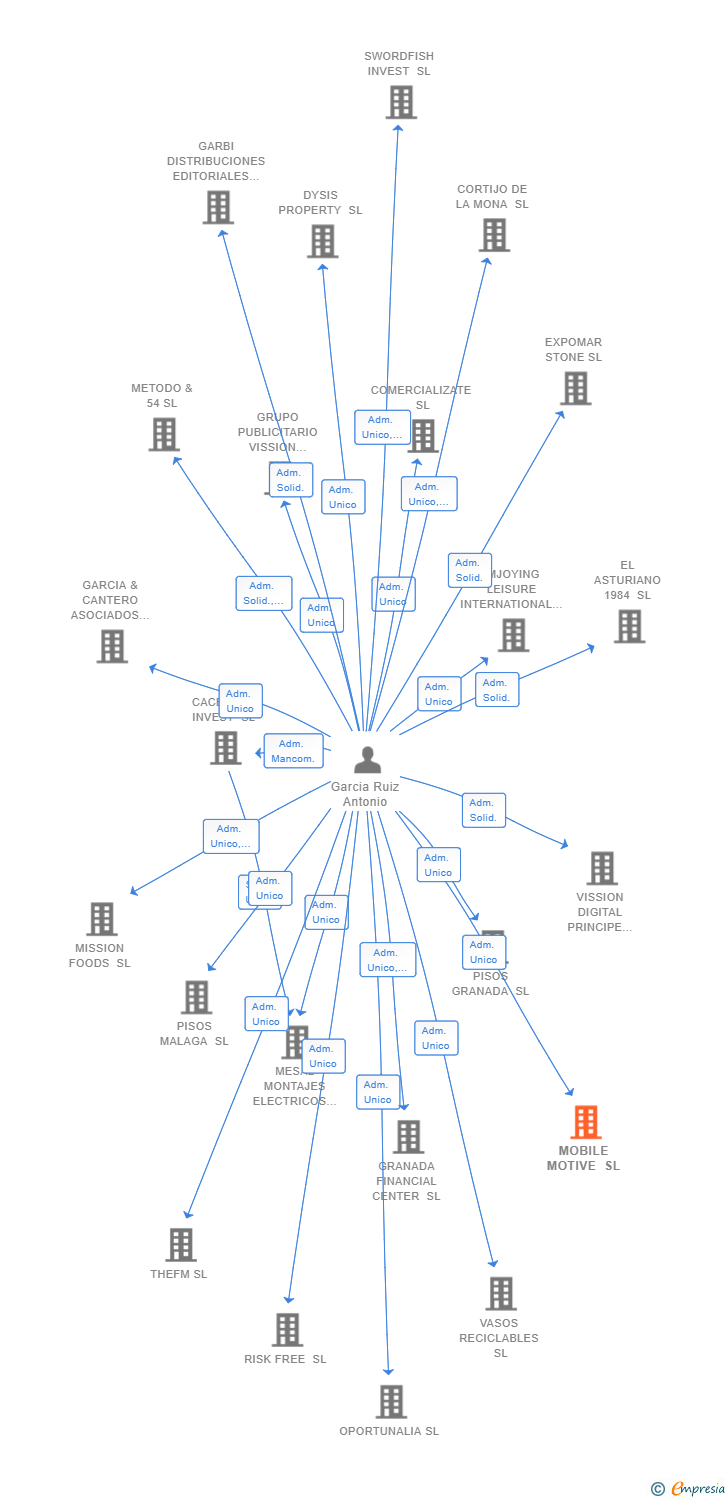 Vinculaciones societarias de MOBILE MOTIVE SL