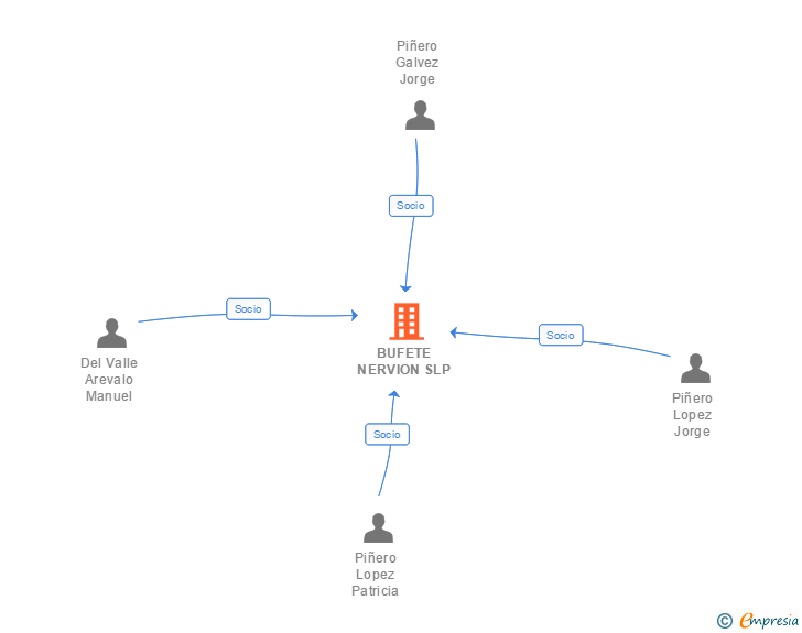 Vinculaciones societarias de BUFETE NERVION SLP