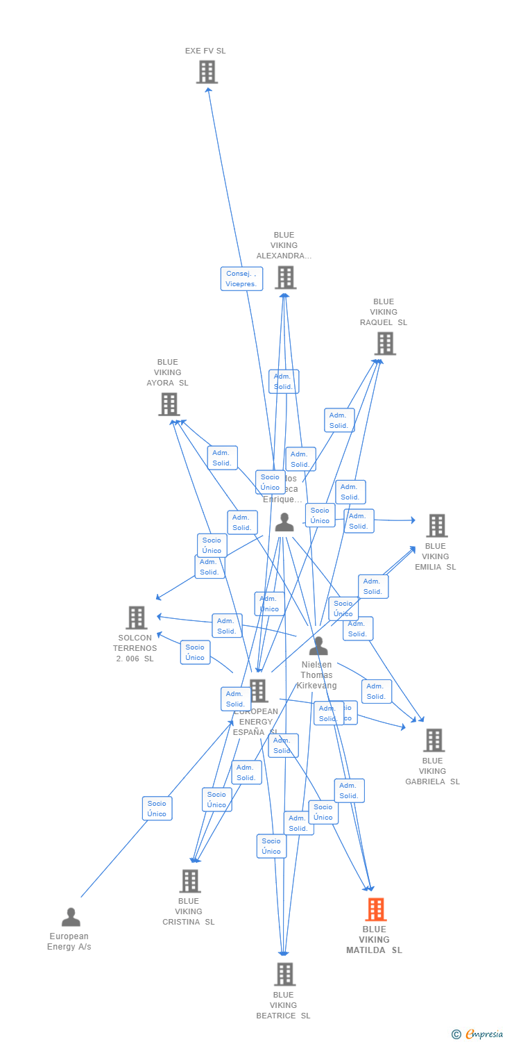 Vinculaciones societarias de BLUE VIKING MATILDA SL