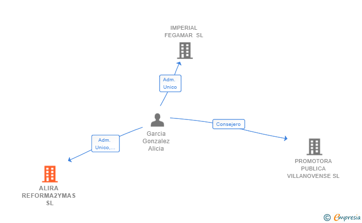 Vinculaciones societarias de ALIRA REFORMA2YMAS SL