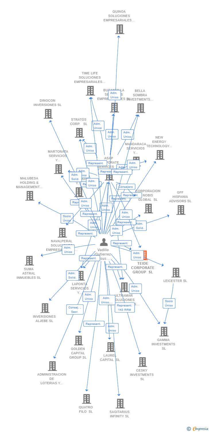 Vinculaciones societarias de ARTFO HOLDINGS INVESTMENTS SPAIN SL