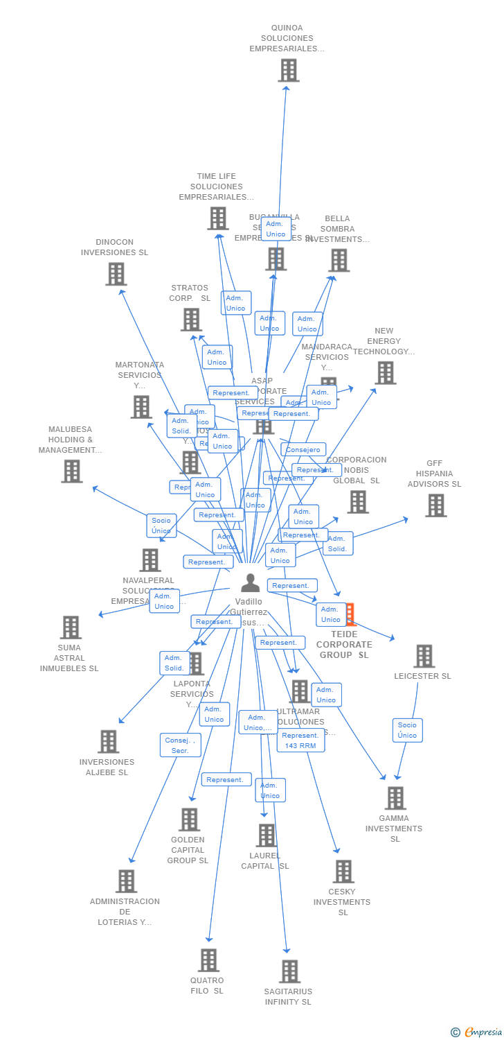 Vinculaciones societarias de TEIDE CORPORATE GROUP SL