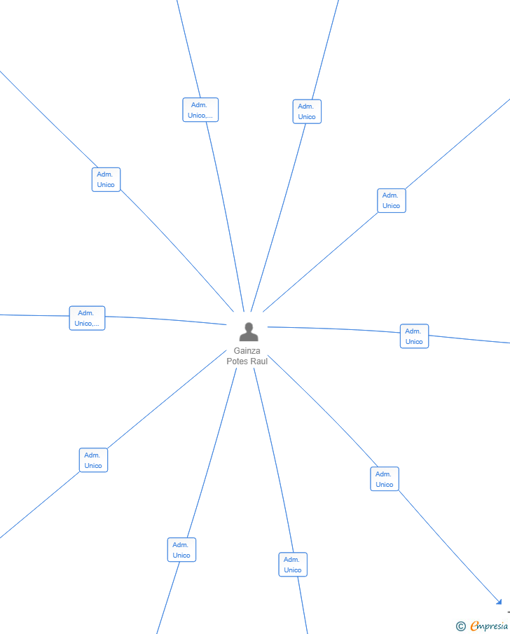 Vinculaciones societarias de OKE CHALDE SL