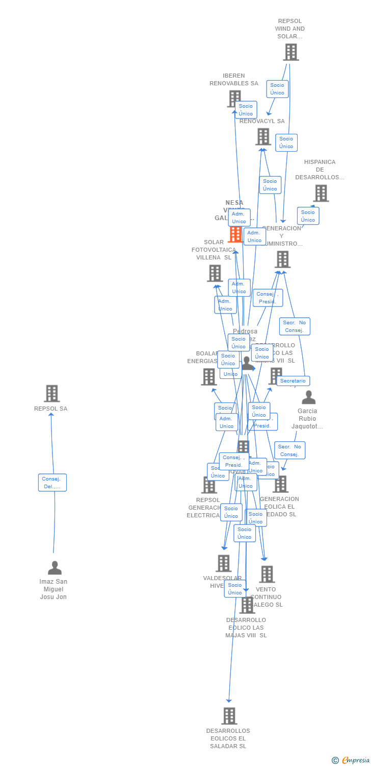 Vinculaciones societarias de NESA VENTO GALEGO 3 SL