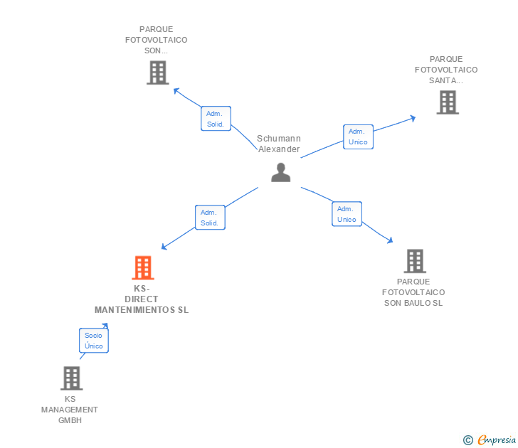 Vinculaciones societarias de KS-DIRECT MANTENIMIENTOS SL