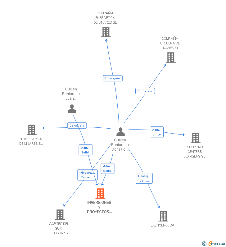 Vinculaciones societarias de INVERSIONES Y PROYECTOS SEVILLA PLAZA SA