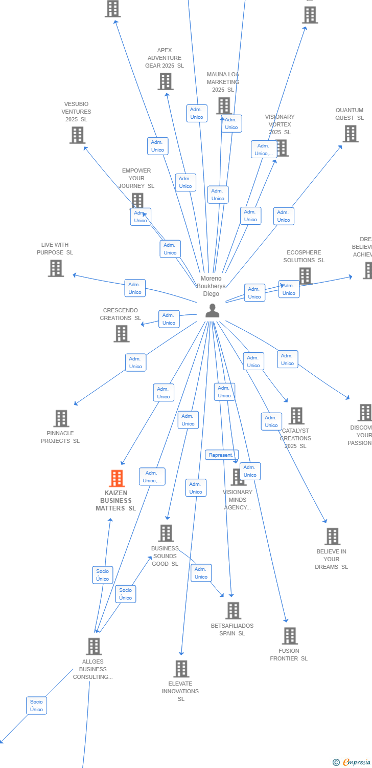 Vinculaciones societarias de KAIZEN BUSINESS MATTERS SL
