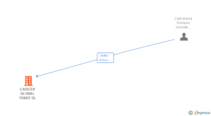 Vinculaciones societarias de CAGICEX GLOBAL TRADE SL