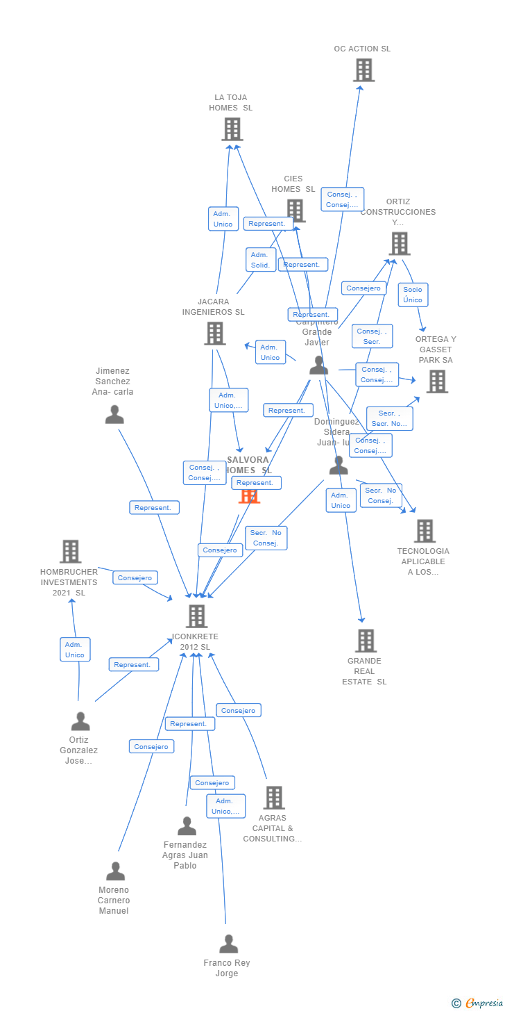 Vinculaciones societarias de SALVORA HOMES SL