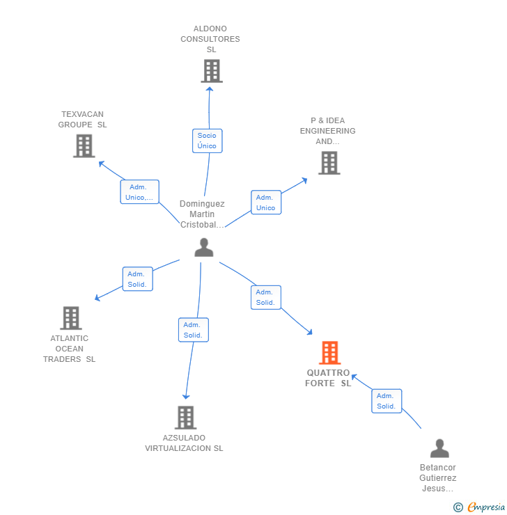 Vinculaciones societarias de QUATTRO FORTE SL