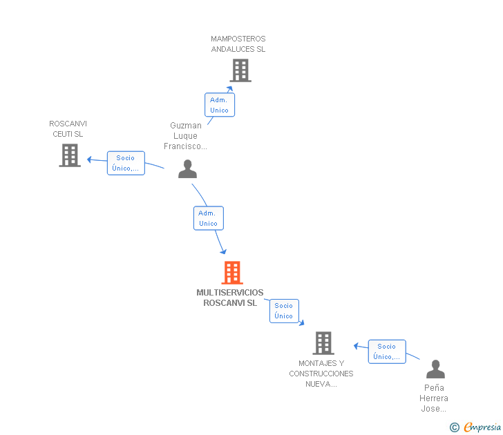 Vinculaciones societarias de MULTISERVICIOS ROSCANVI SL