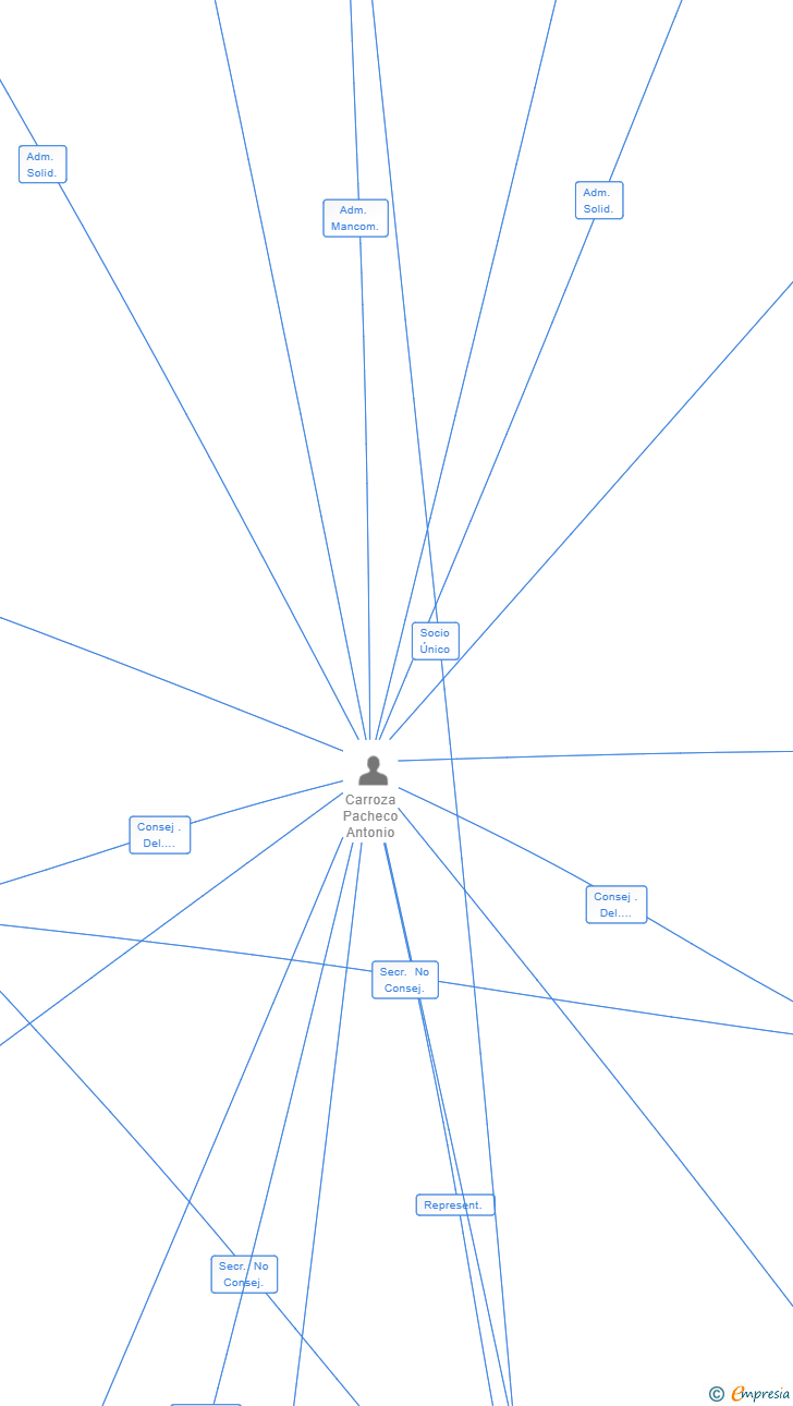 Vinculaciones societarias de TAU ADVISORS UNITED SL