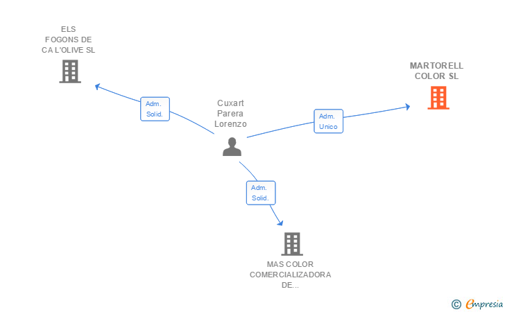 Vinculaciones societarias de MARTORELL COLOR SL