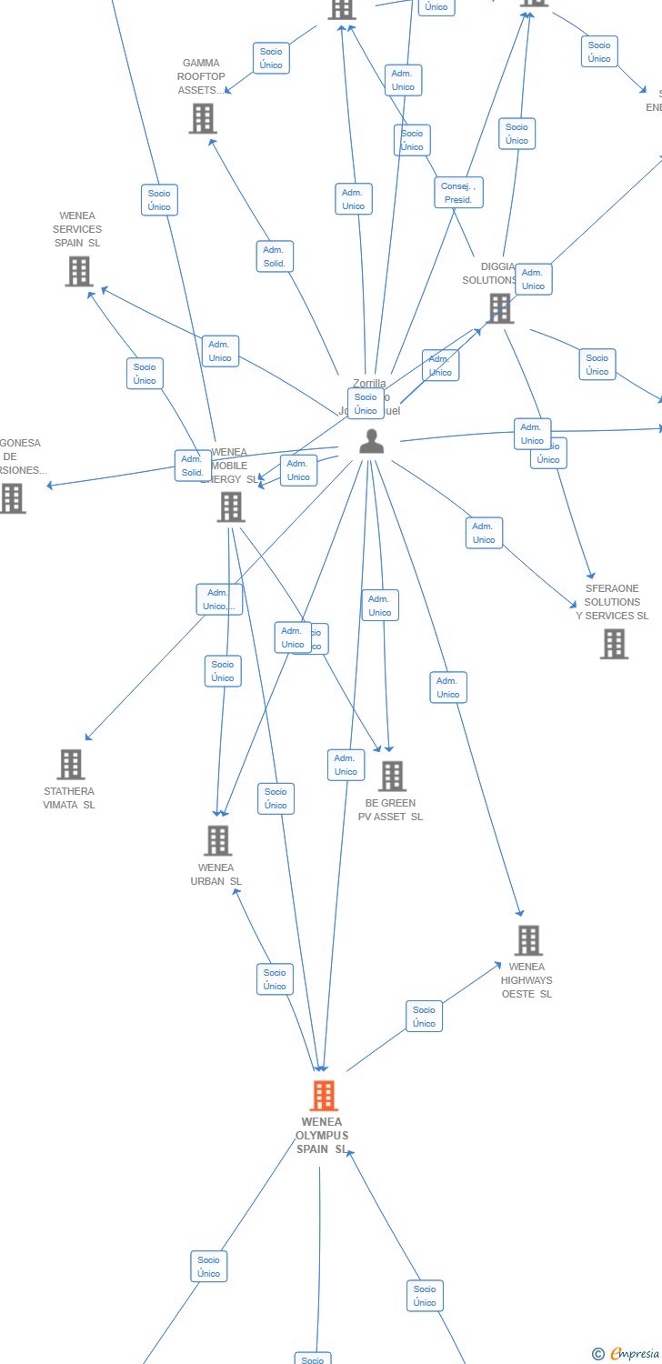 Vinculaciones societarias de WENEA OLYMPUS SPAIN SL