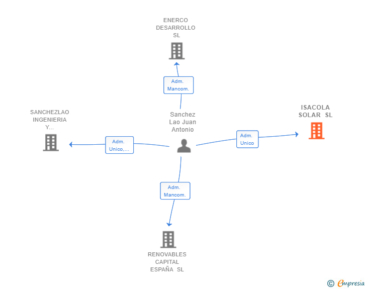 Vinculaciones societarias de ISACOLA SOLAR SL