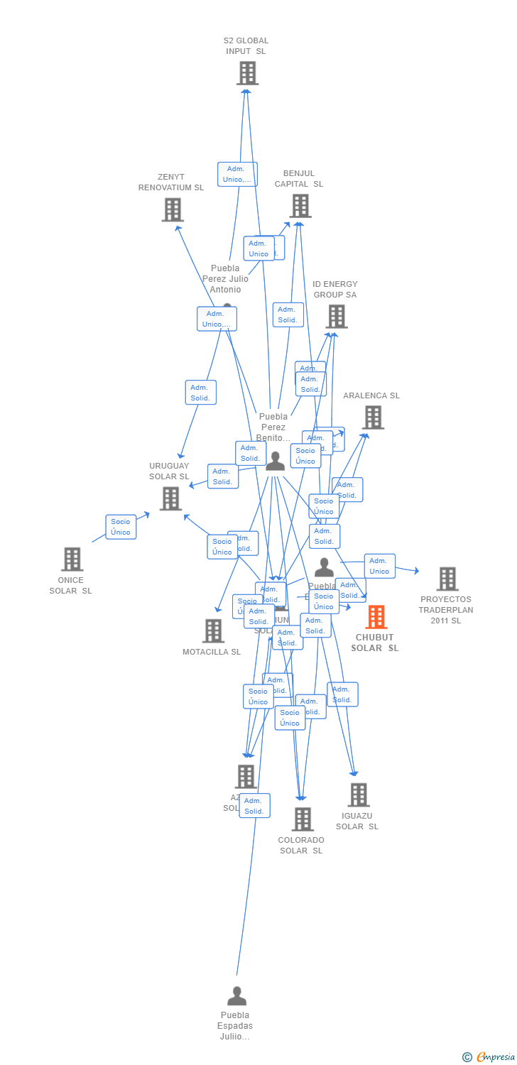 Vinculaciones societarias de CHUBUT SOLAR SL