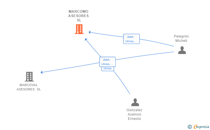 Vinculaciones societarias de MARCOMO ASESORES SL